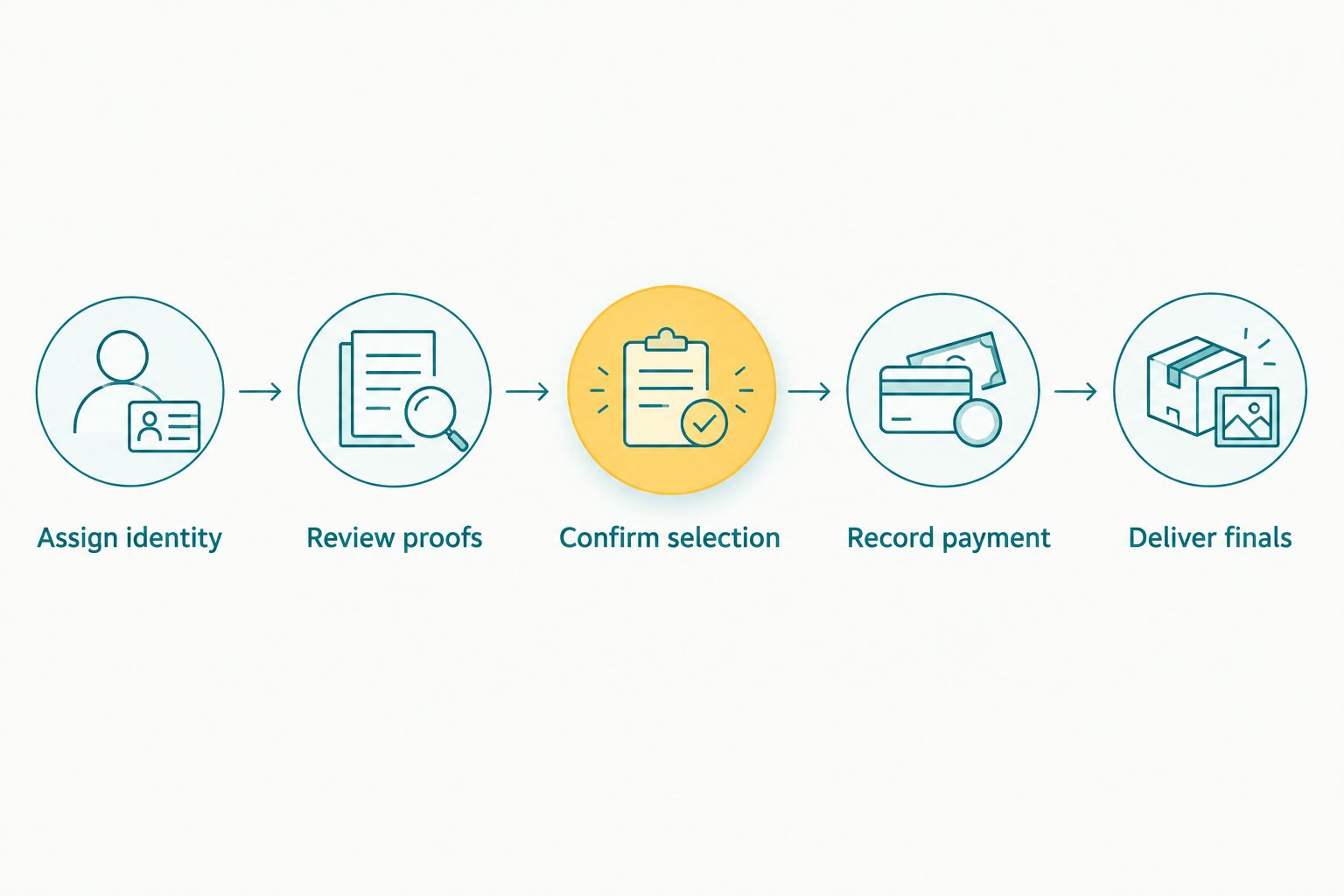 Headshot workflow from assigning participant identity to delivering approved final portraits