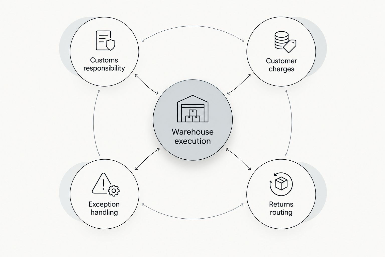 Warehouse execution connected to customs responsibility, customer charges, exception handling and returns routing