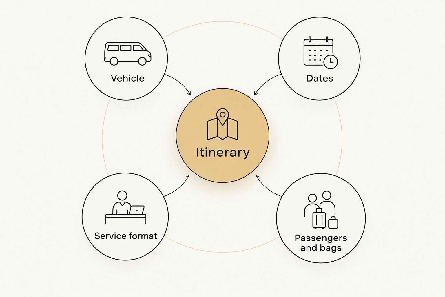 An itinerary connected to vehicle, dates, service format, and passenger and luggage details.