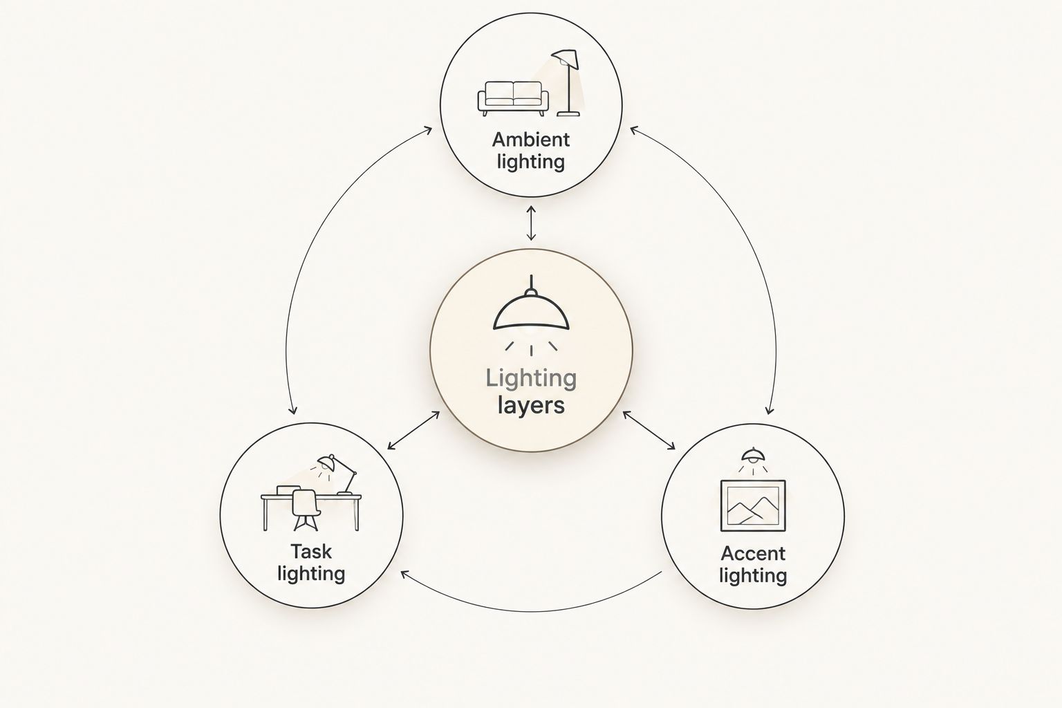 Lighting layers connected to ambient lighting, task lighting, and accent lighting
