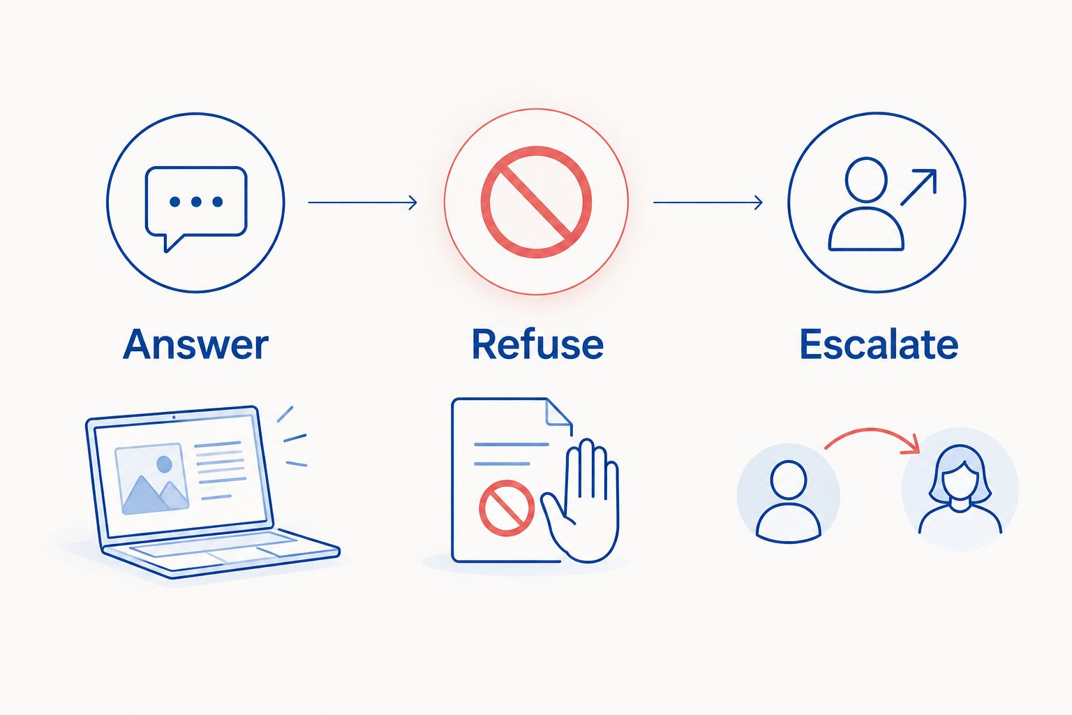 Three support response paths: answer, refuse, and escalate
