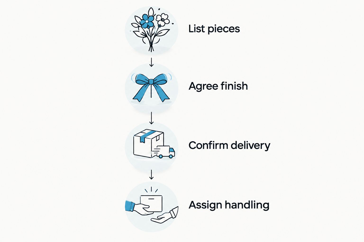 Four steps for ordering wedding flowers, from listing pieces to assigning handling