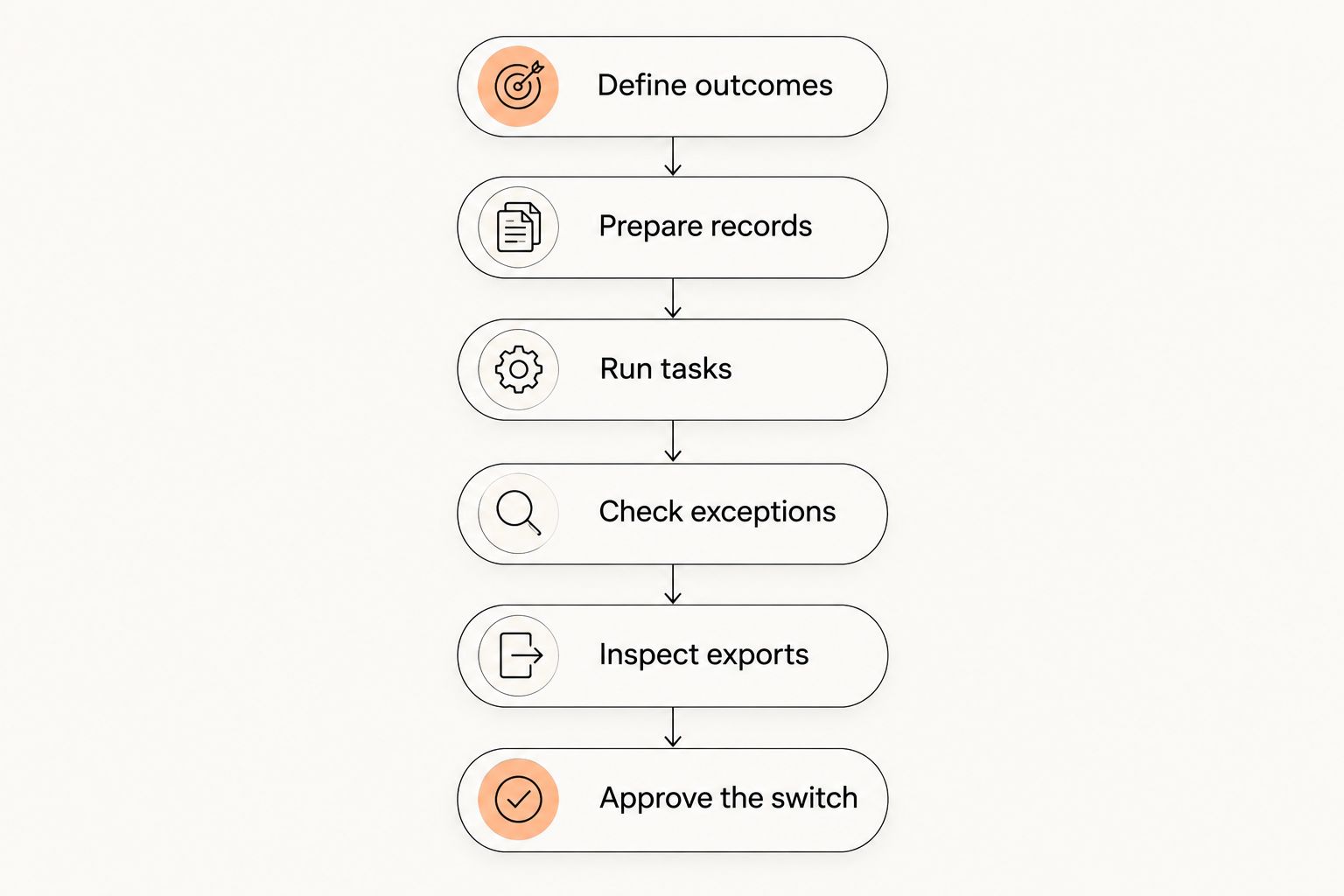 Evaluation sequence from defining outcomes to approving a gym software switch