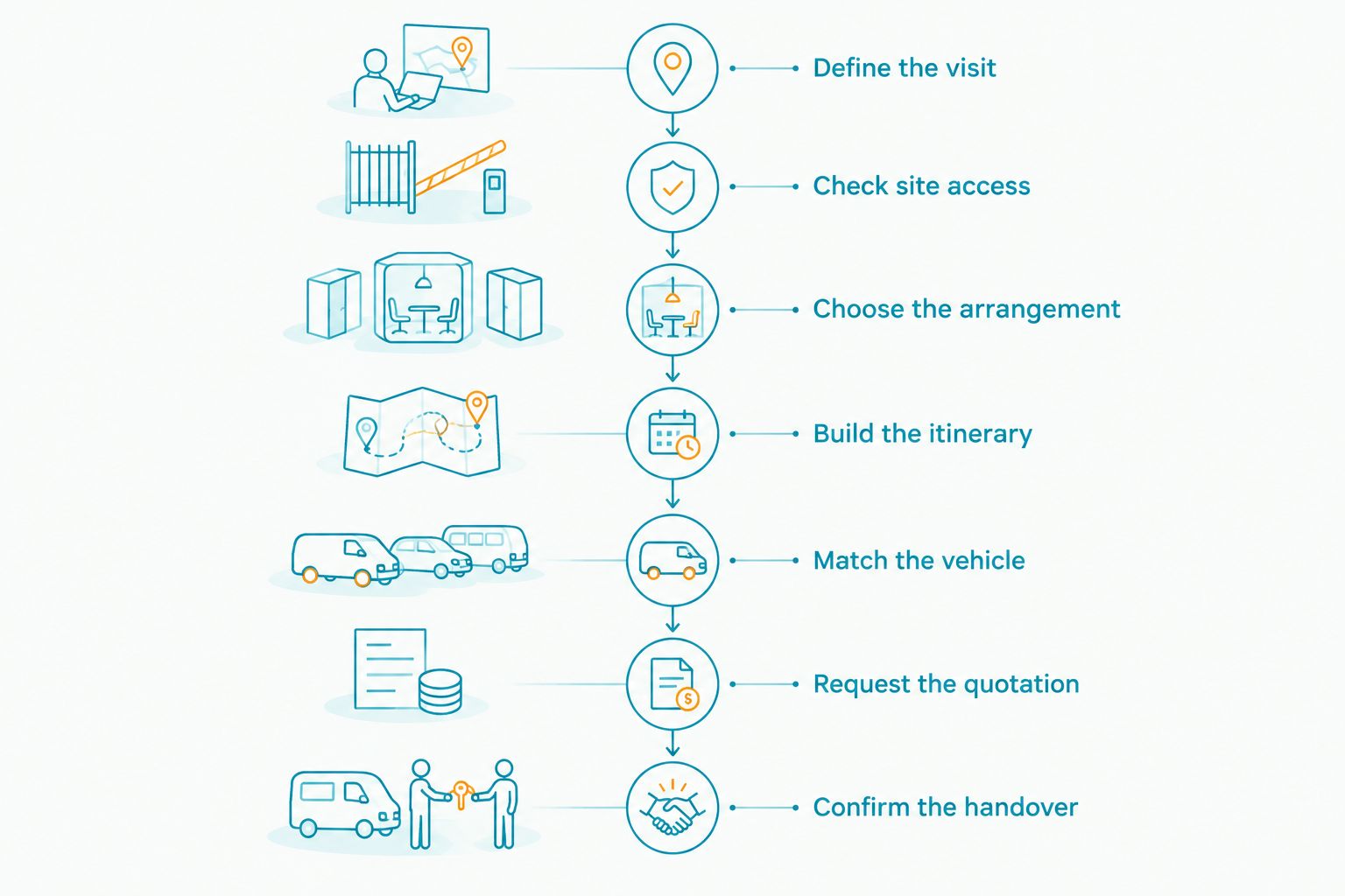 Seven stages for arranging construction site visit transport, from defining the visit to confirming the handover.