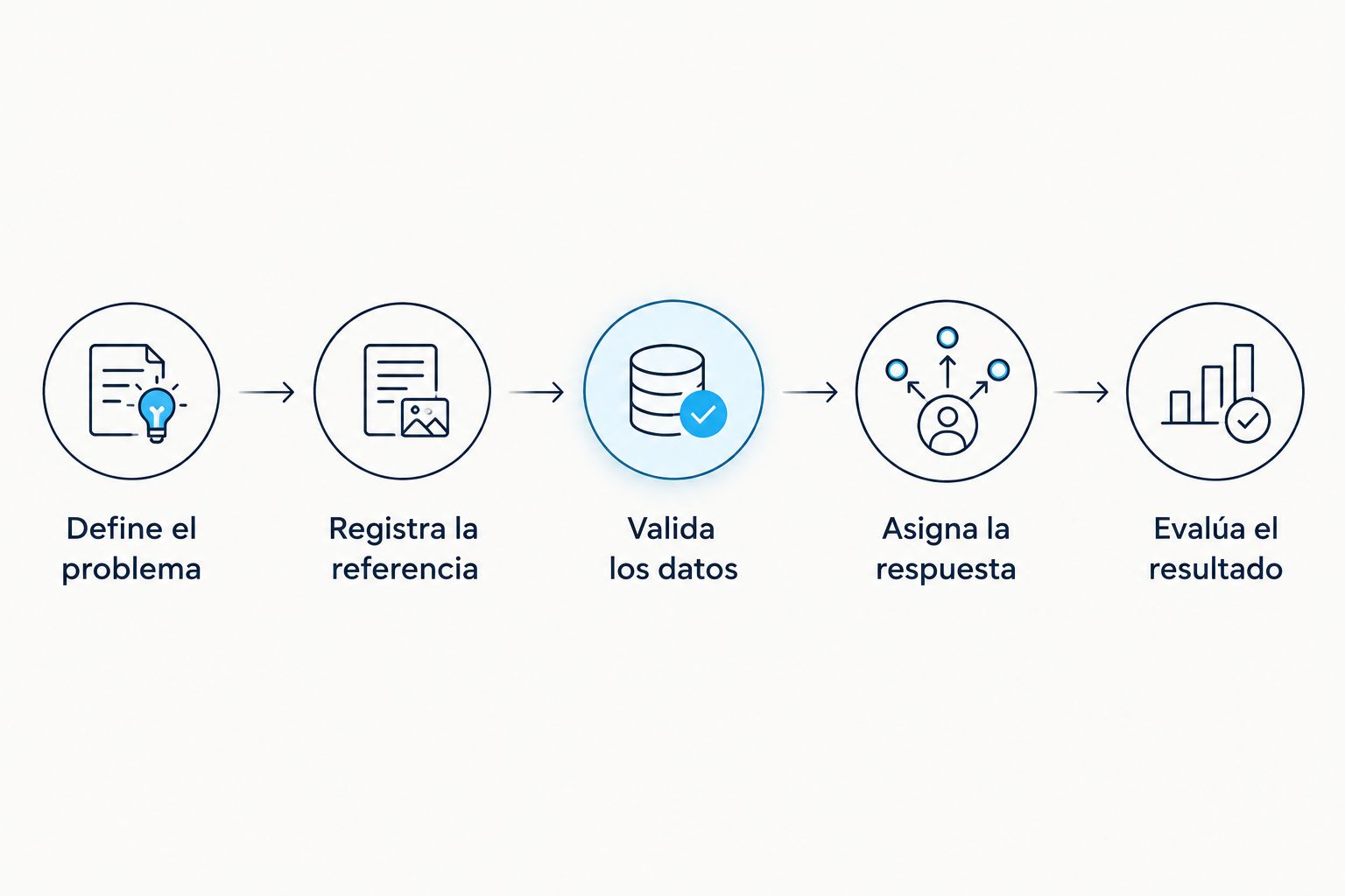 Secuencia para evaluar telemetría: definir el problema, registrar, validar, asignar respuesta y evaluar.