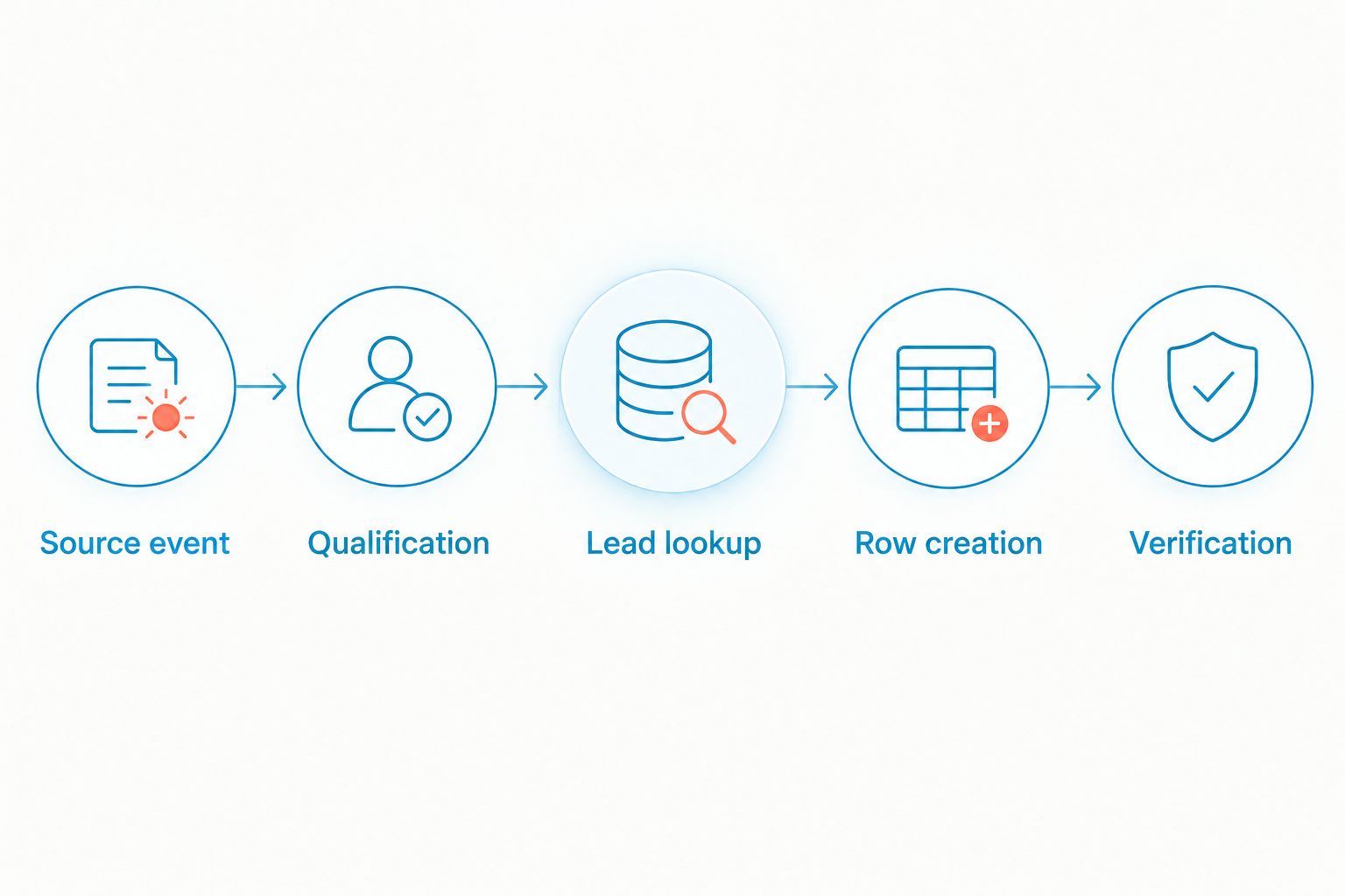 Lead logging sequence from source event through qualification, lookup, row creation, and verification