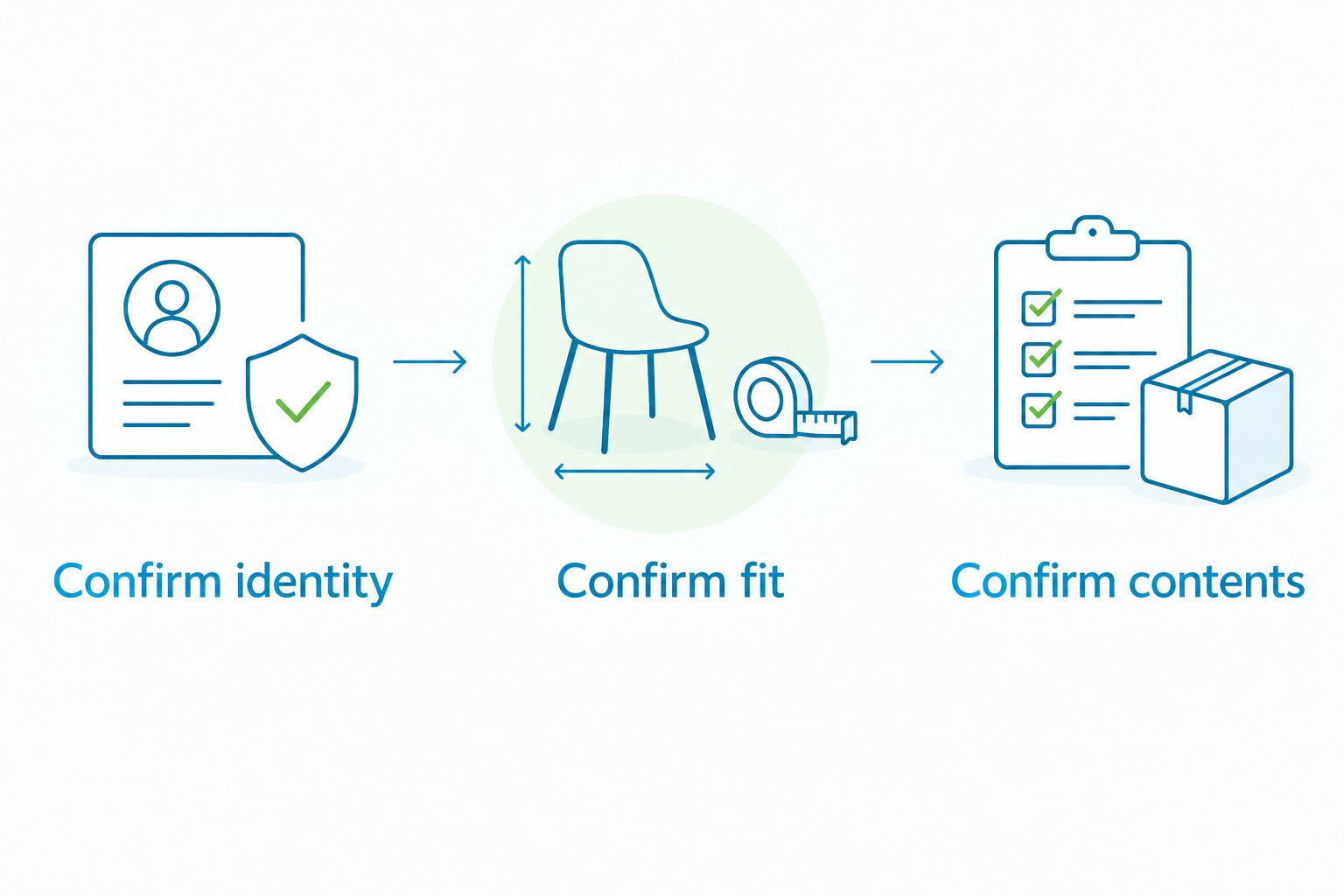 Three product checks: confirm identity, confirm fit and confirm contents.