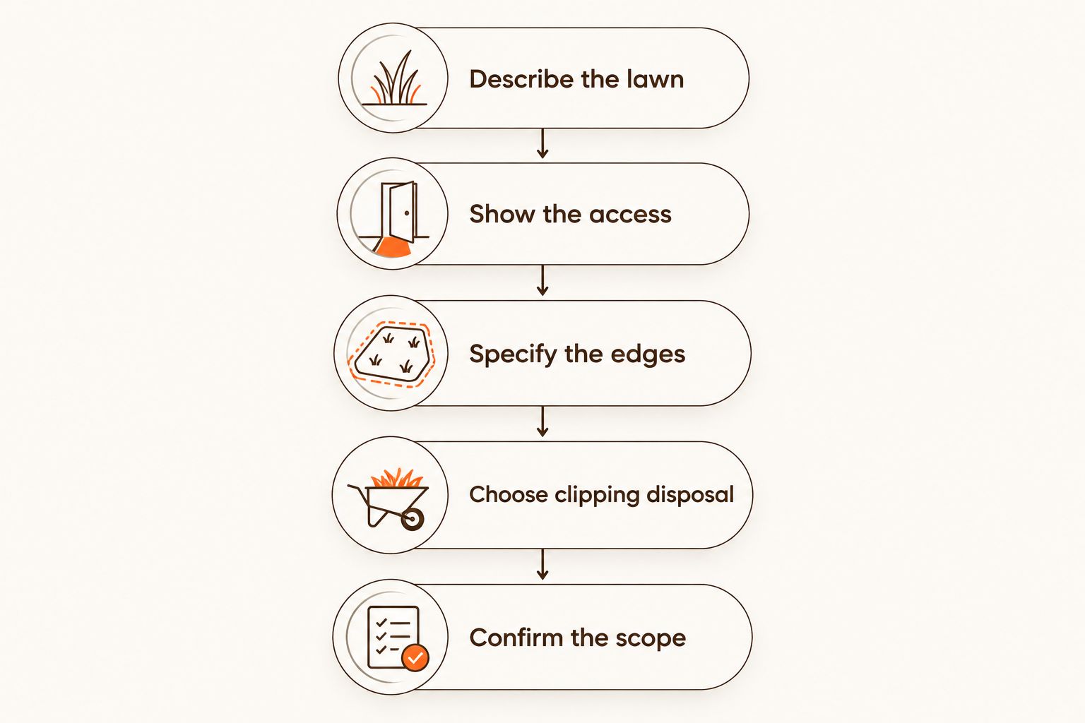 Job brief steps covering lawn areas, access, edges, clipping disposal and written confirmation.