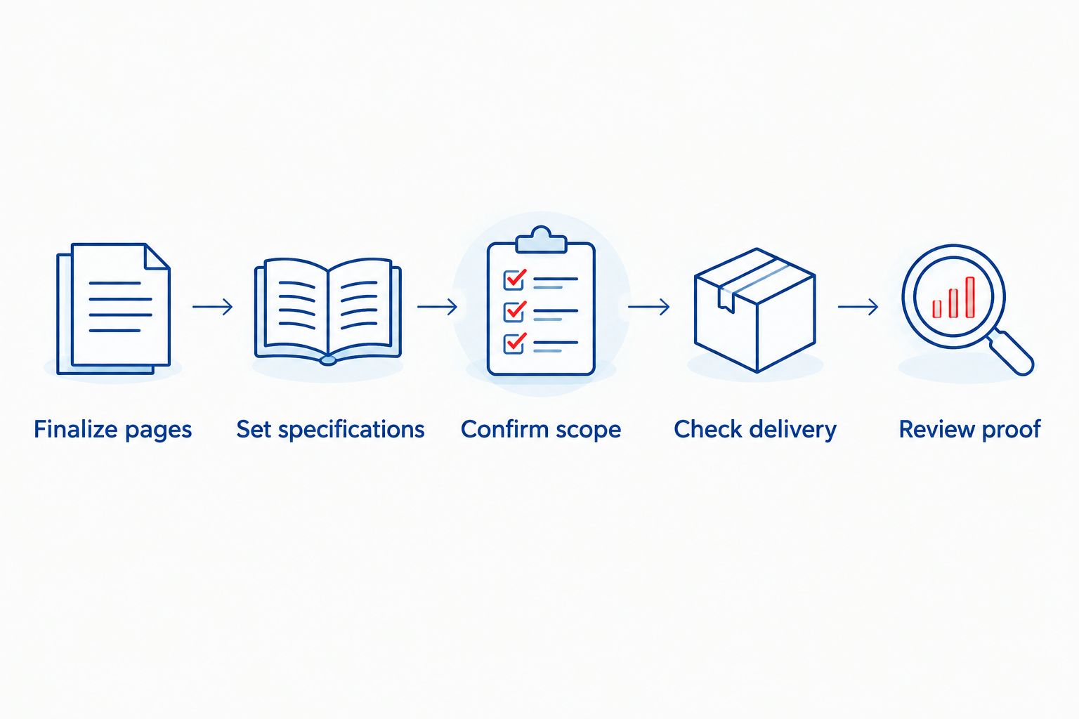 Book quote workflow from finalizing pages through reviewing the proof