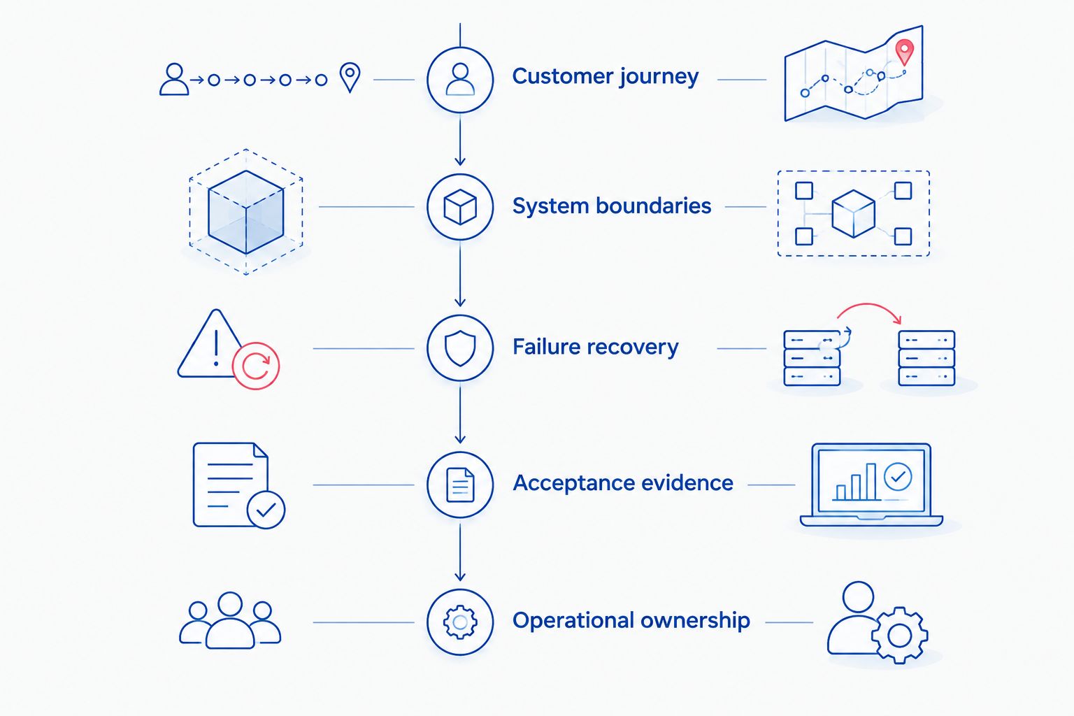 Five evaluation stages from customer journey through operational ownership