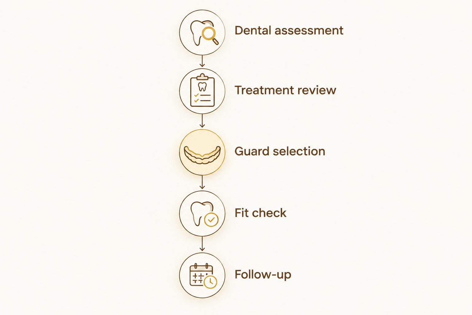 Five stages for selecting a night guard, from dental assessment to follow-up
