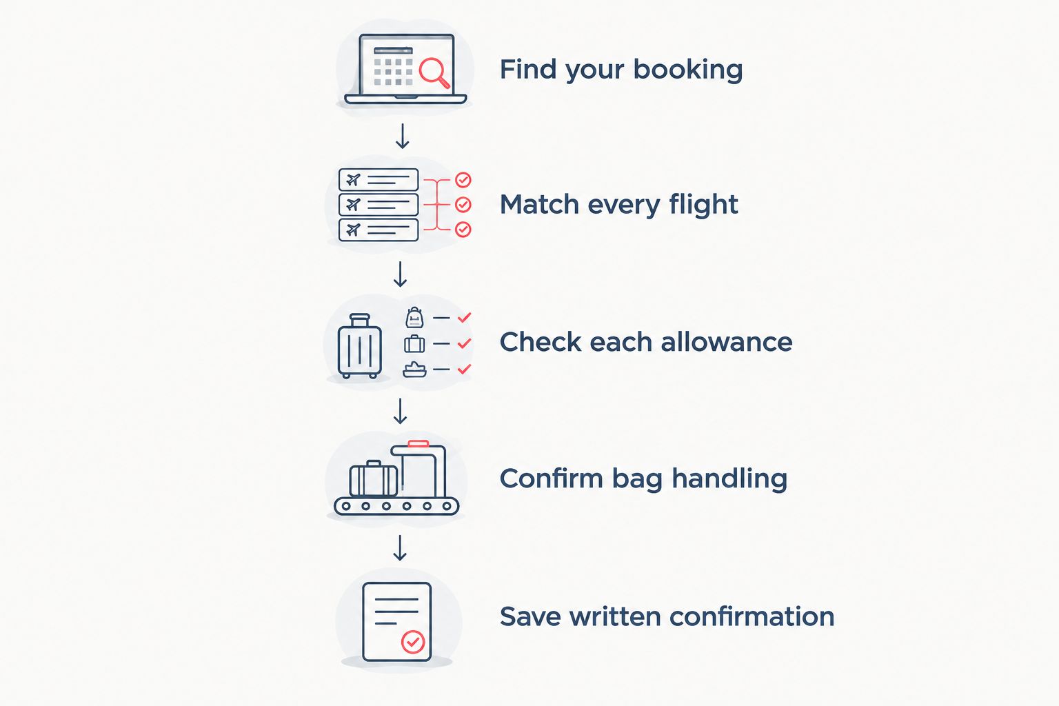 Steps for checking baggage allowances and handling across a Calgary to Amritsar itinerary