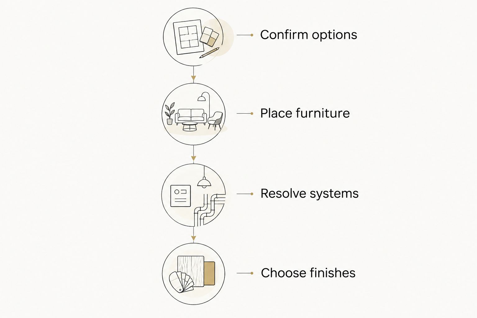 Selection sequence from confirming options through choosing finishes