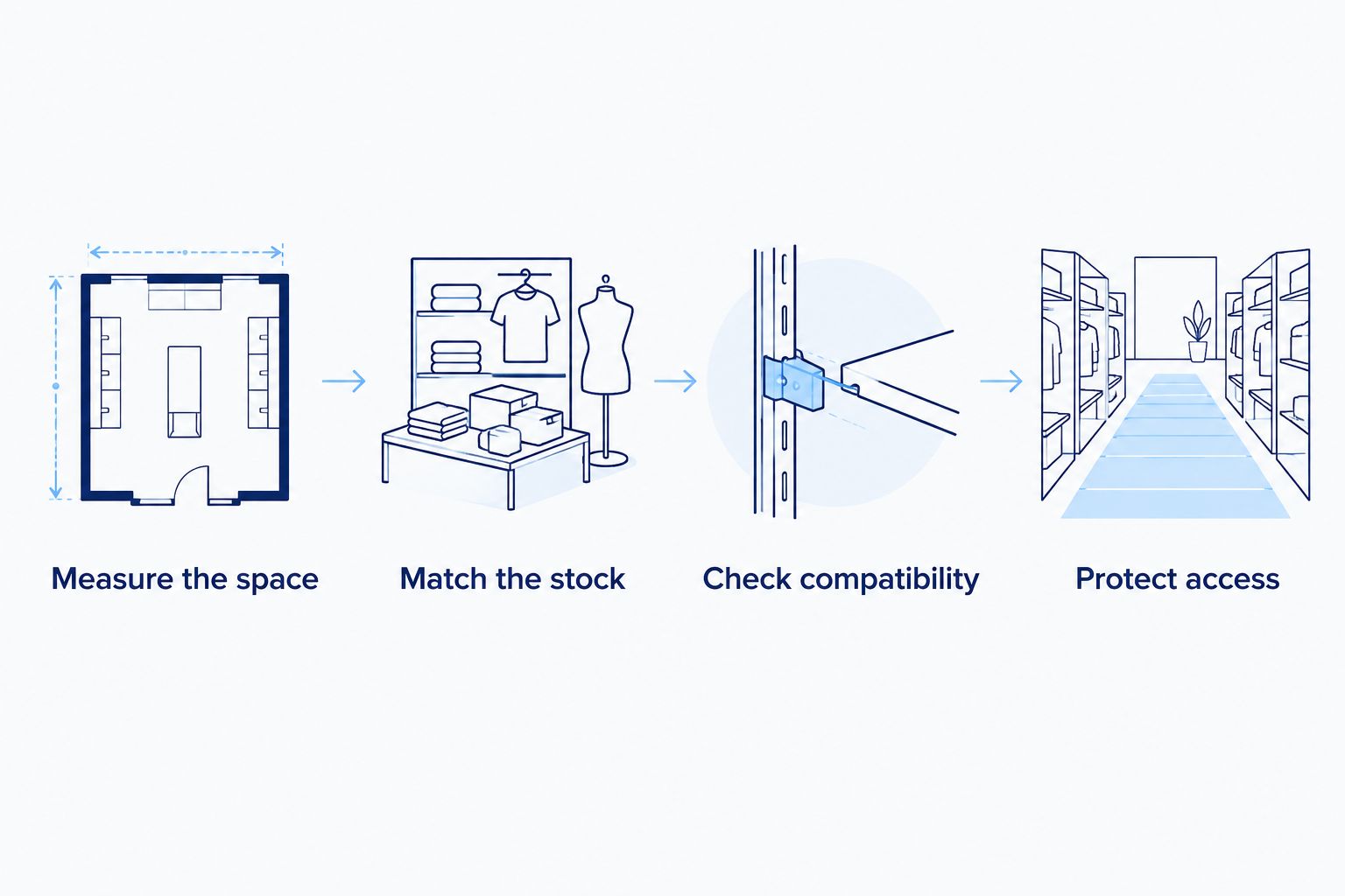 Four buying checks covering space, stock, compatibility and access
