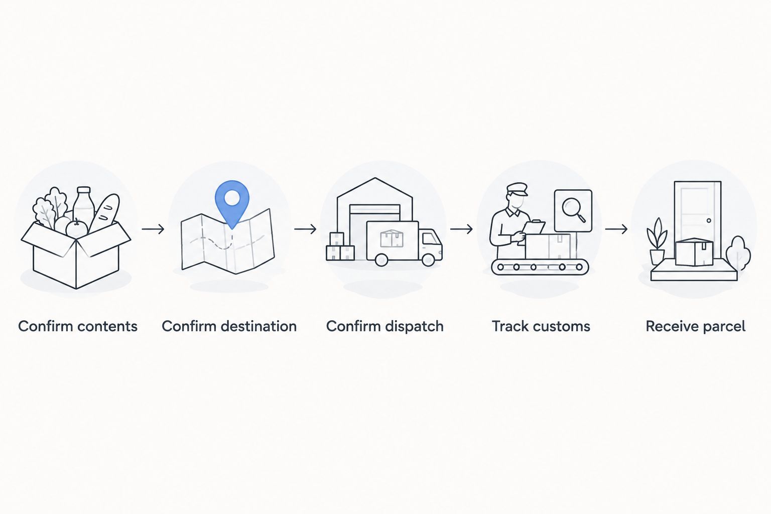 Shipment planning steps from confirming pickle contents and destination to receiving the parcel
