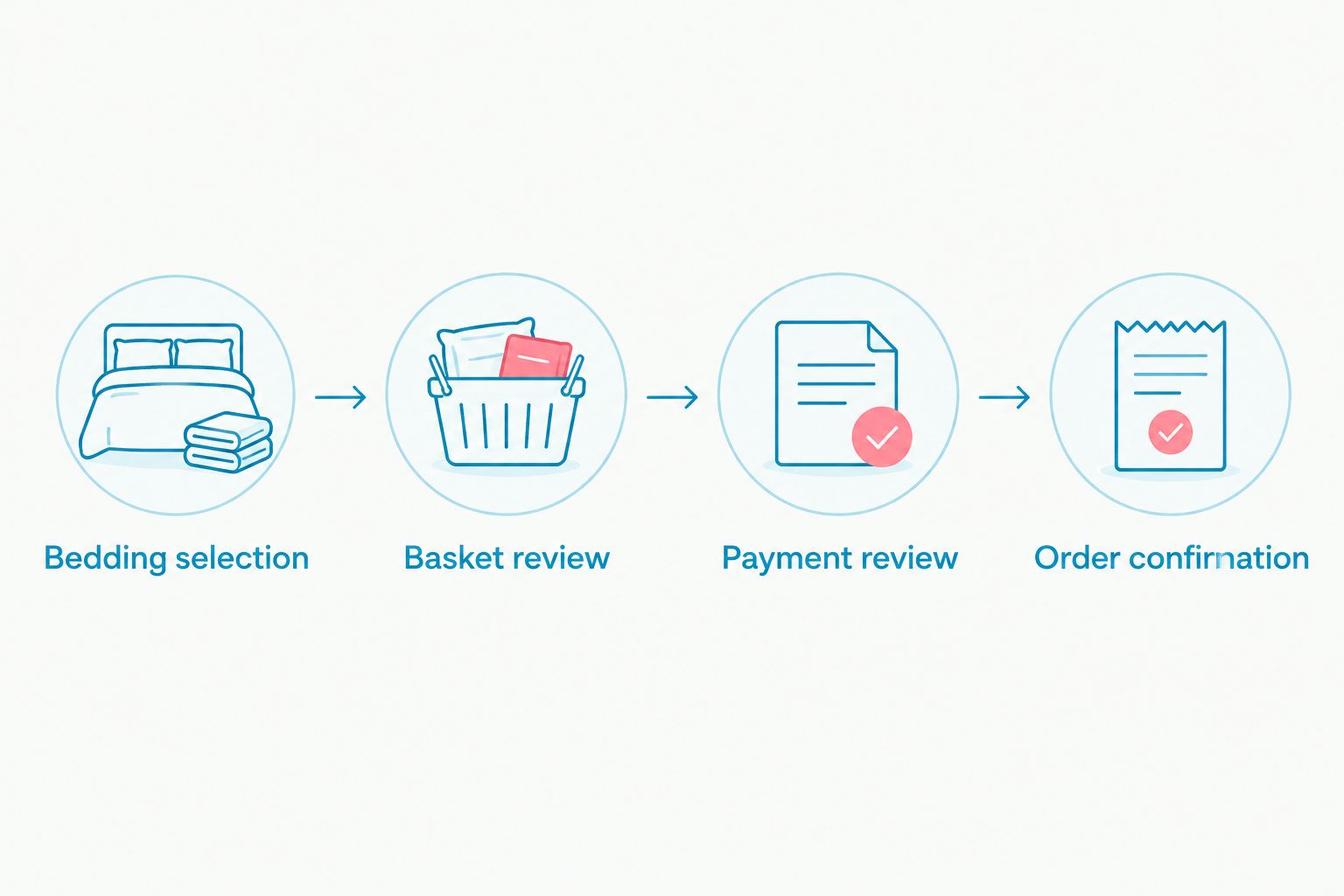 Four stages from bedding selection through payment review to order confirmation