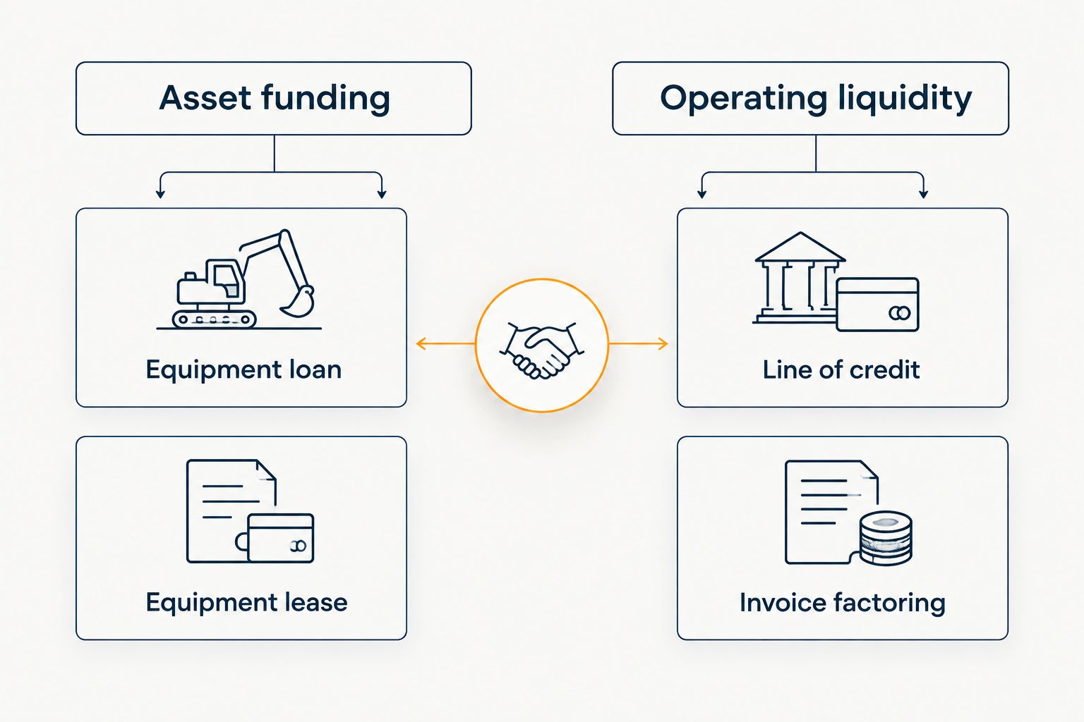 Two columns separate equipment loans and leases from credit lines and invoice factoring.