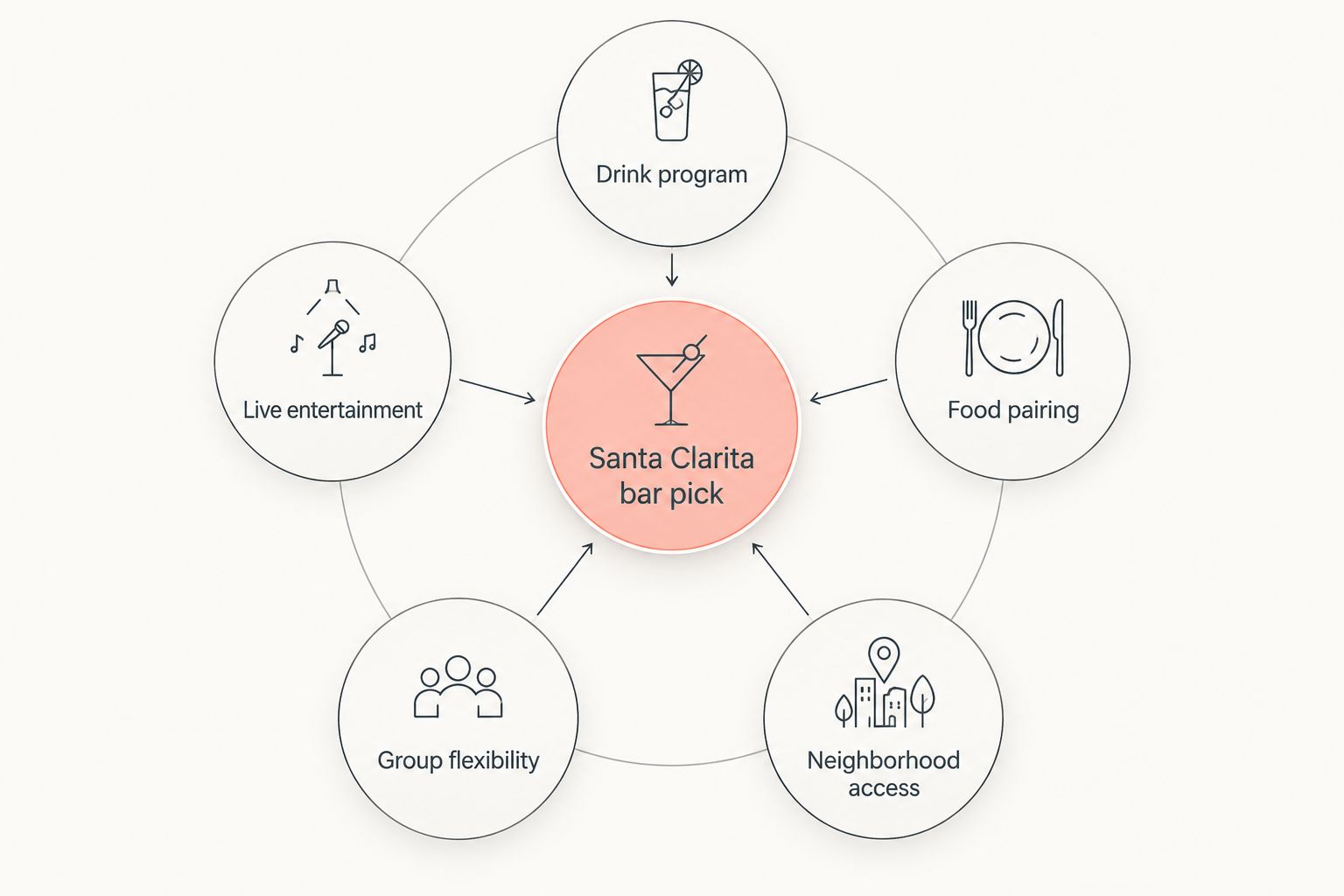 Diagram showing five criteria orbiting a central Santa Clarita bar decision hub