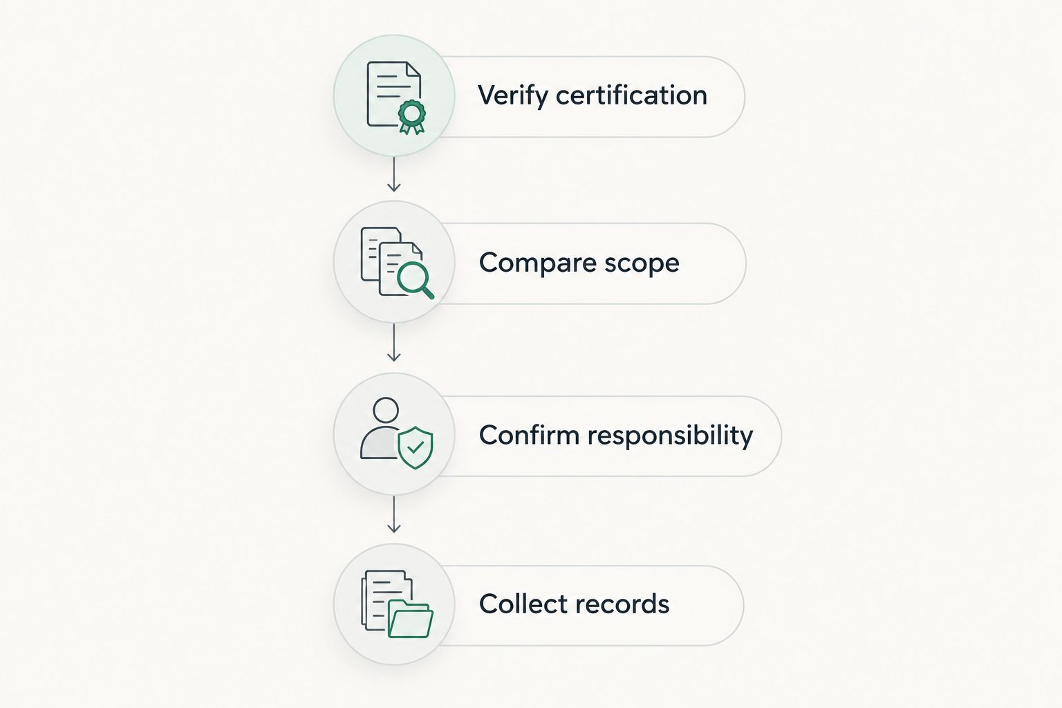 Repair-shop selection steps from certification verification to collecting repair records