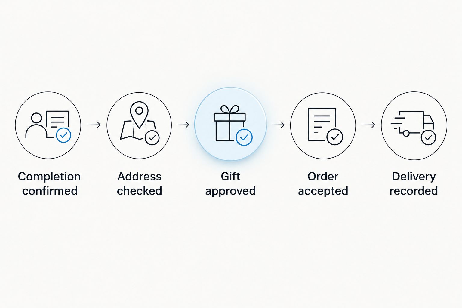 Closing-gift workflow from confirmed completion through approval, order acceptance and delivery recording