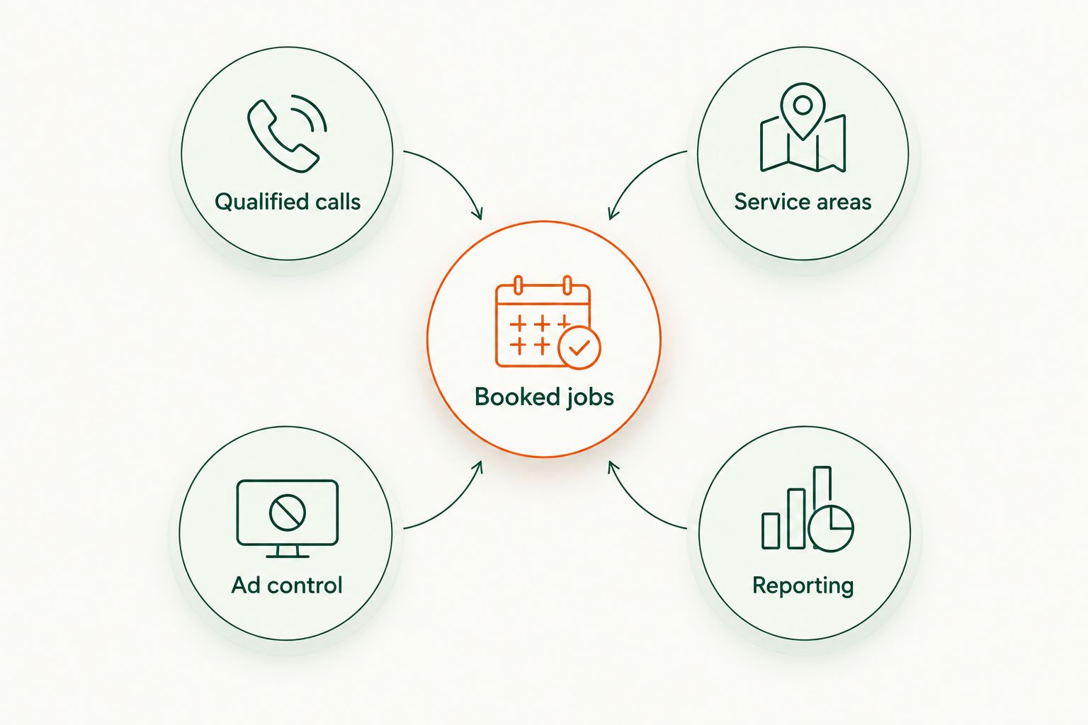 Booked jobs at the center of four agency-selection criteria