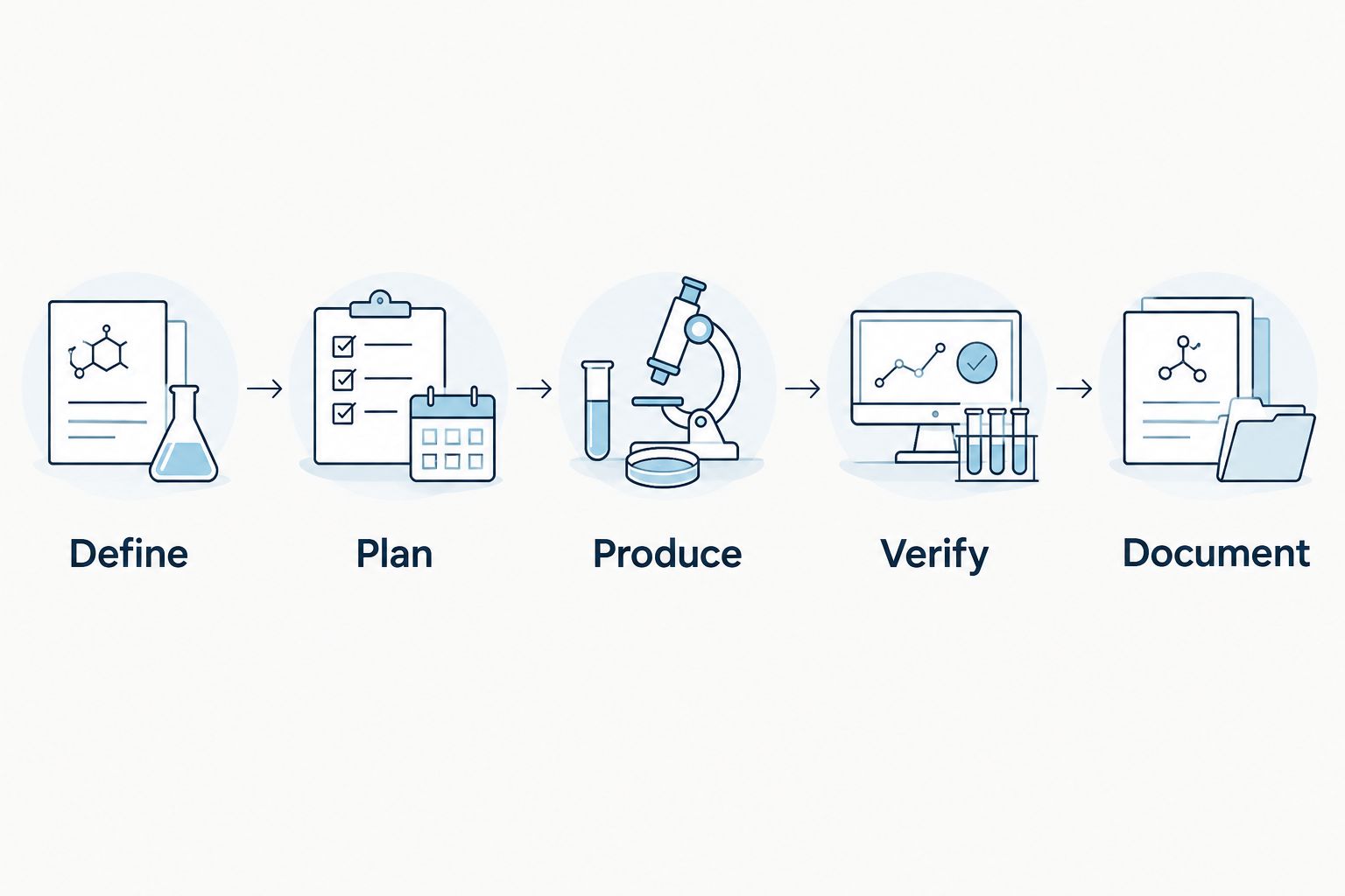 Five stages for reviewing a synthesis scale-up project: Define, Plan, Produce, Verify, and Document.