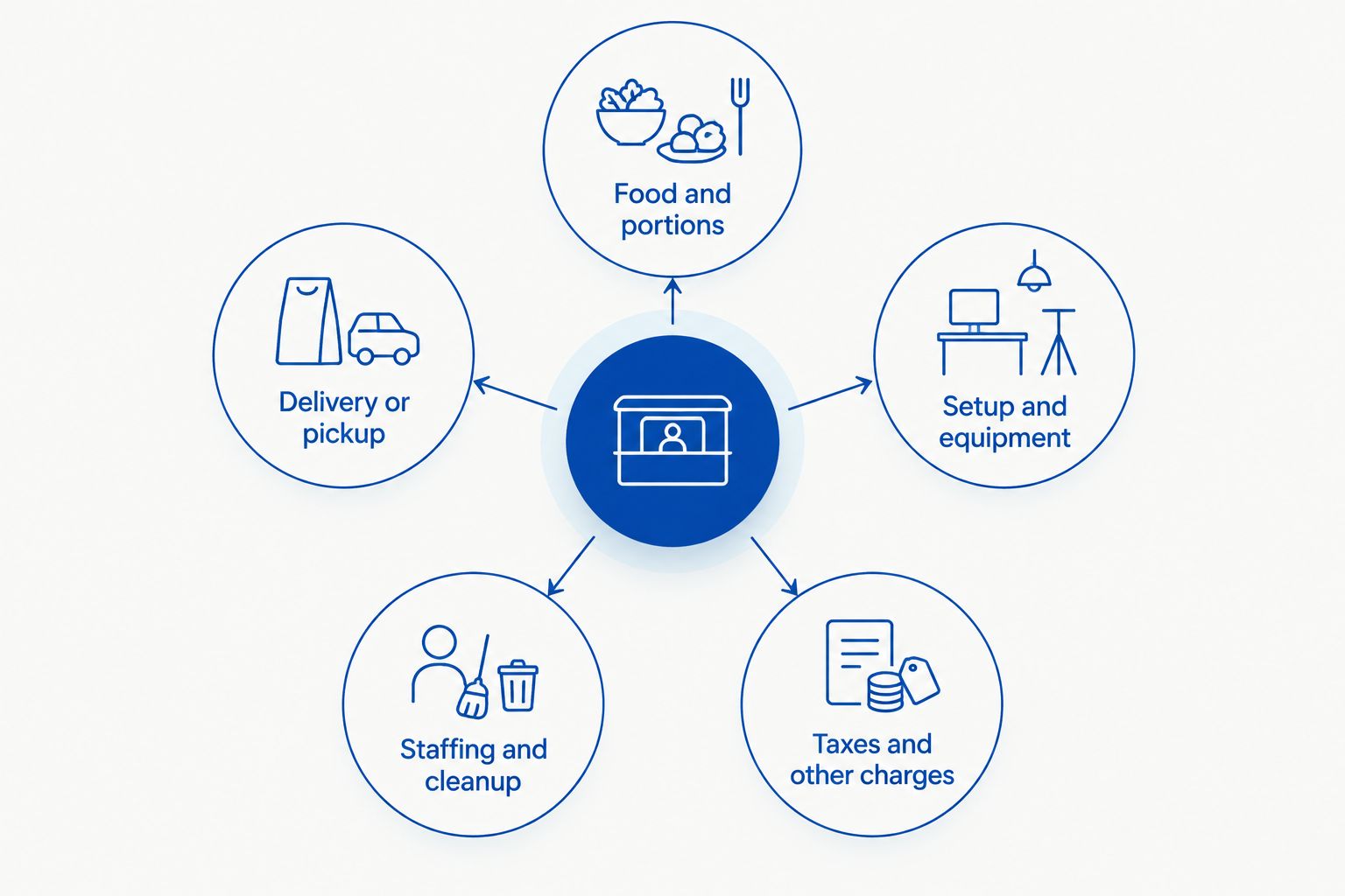 Diagram of the items to check before calculating an Ethiopian catering cost per person