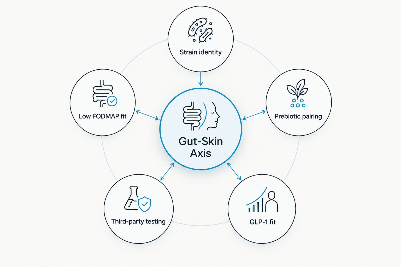 Diagram showing five criteria connected to a central gut-skin axis hub