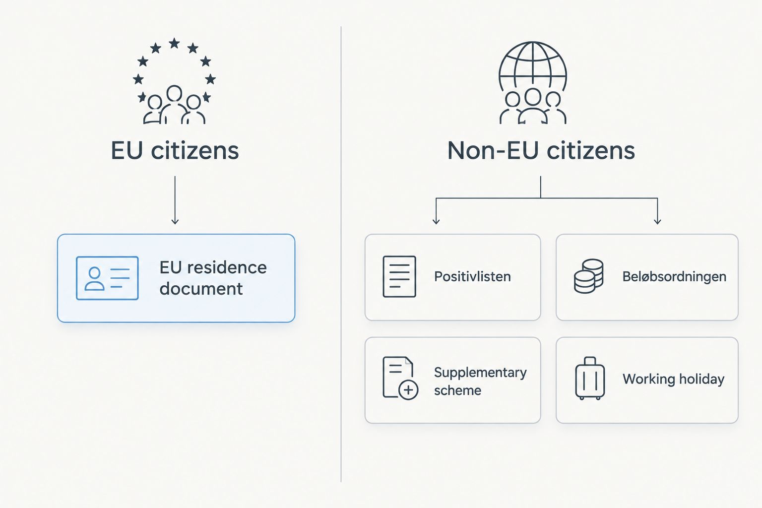 Two columns comparing the route for EU citizens with four routes for non-EU citizens