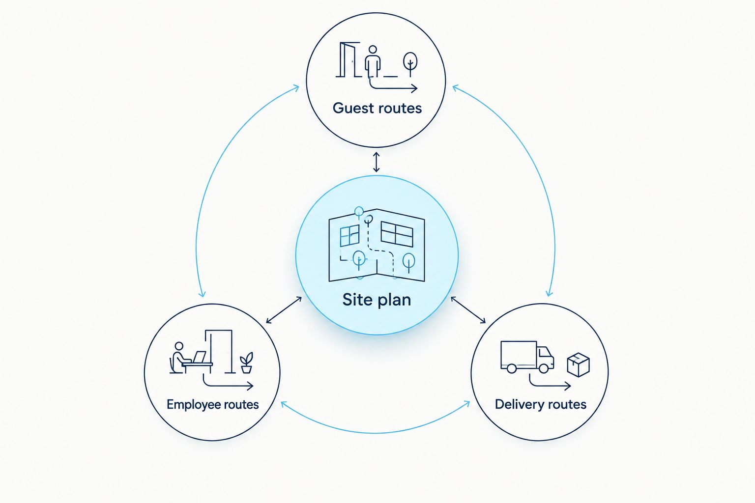 Site plan connecting guest, employee, and delivery routes