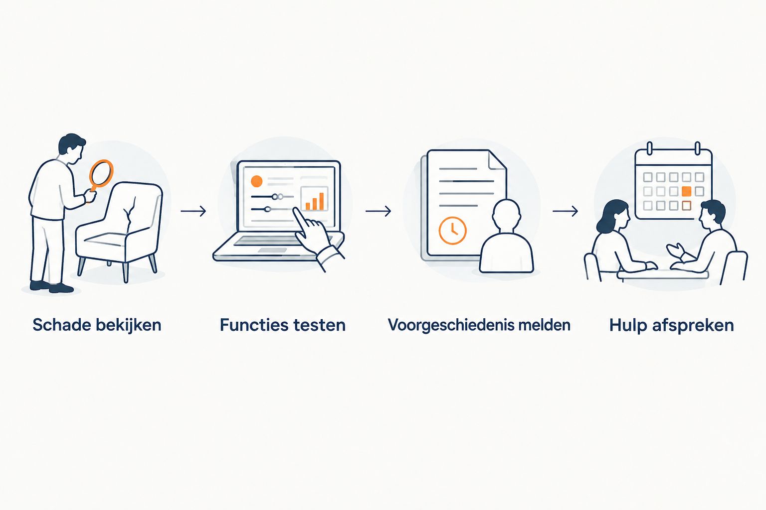 Stappen van schade bekijken naar functies testen, voorgeschiedenis melden en hulp afspreken.
