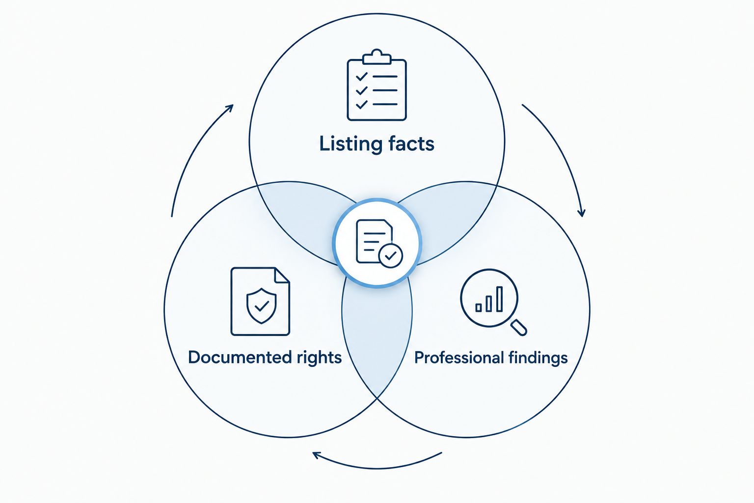 Three evidence categories for checking property information before making a decision