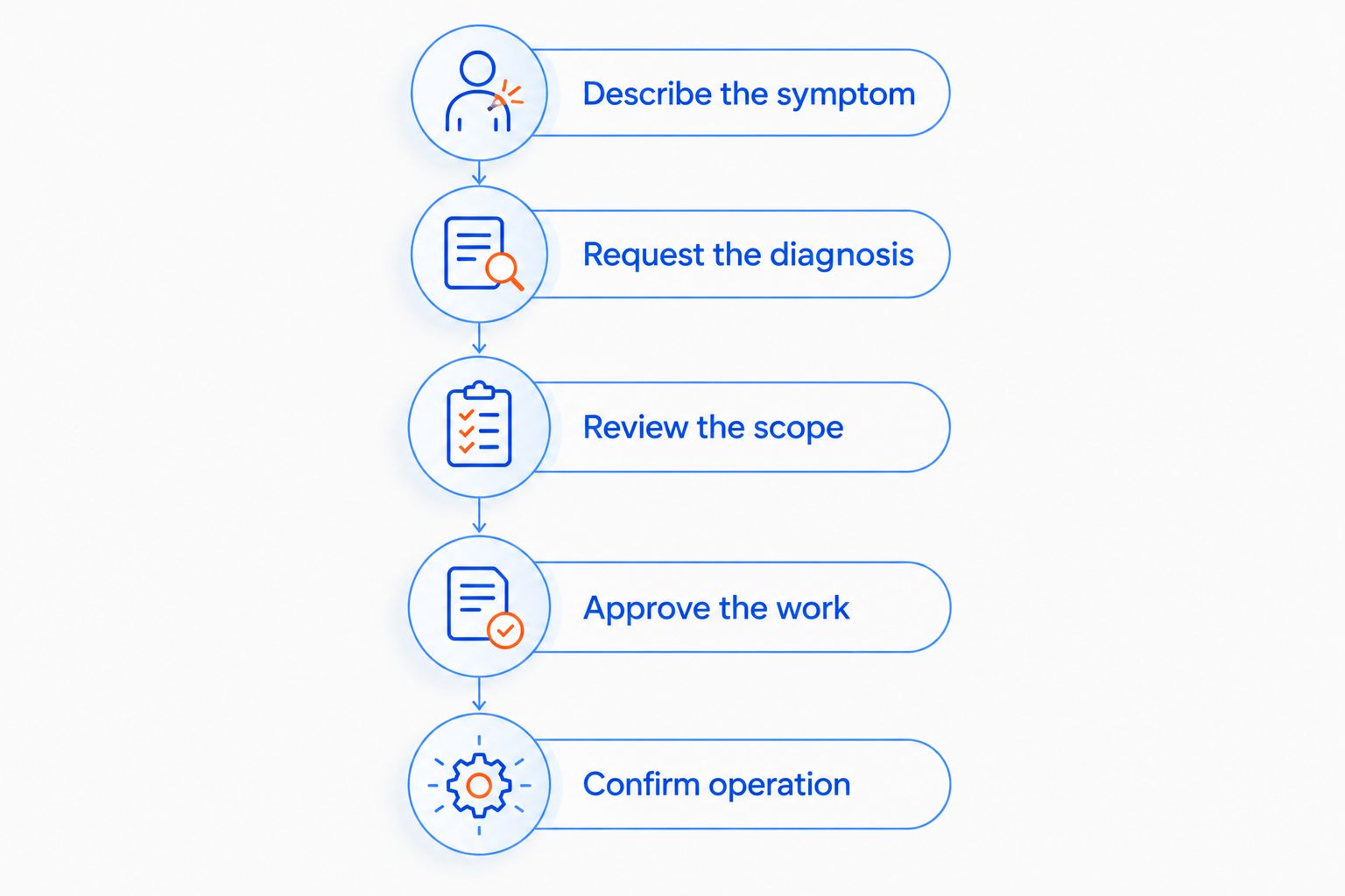 Steps for reviewing a heat pump repair, from describing symptoms to confirming operation
