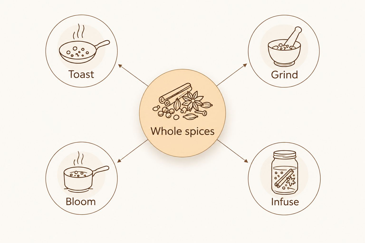 Whole spices connected to four cooking choices: toast, grind, bloom, and infuse.