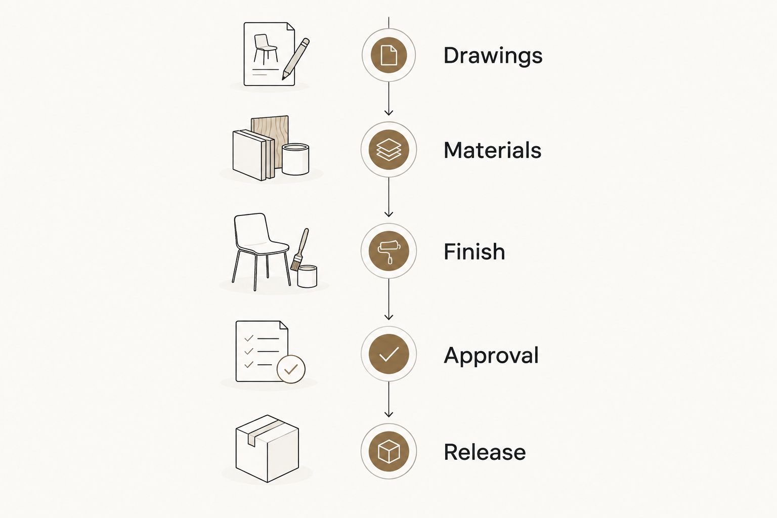 Timeline showing drawings, materials, finish, approval, and release decisions