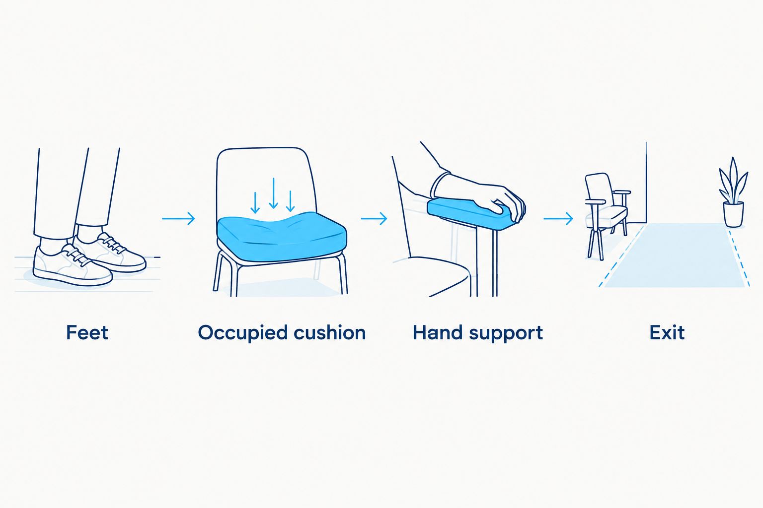 Four sofa fit checks: feet, occupied cushion, hand support, and exit space.