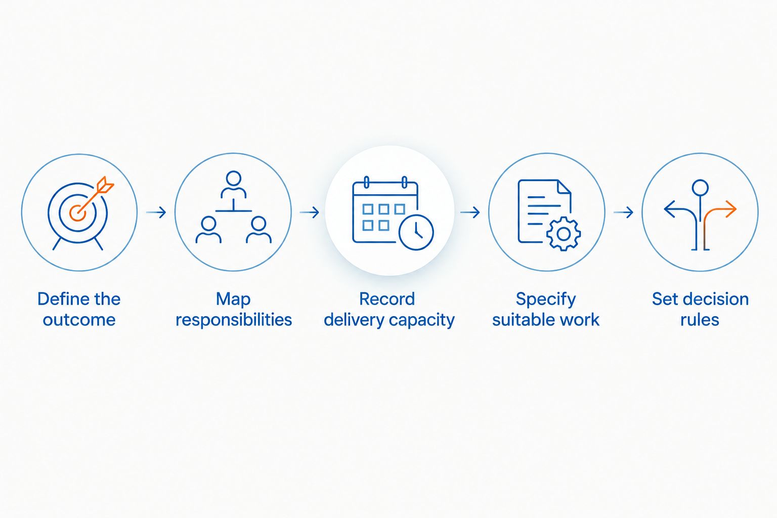 Briefing sequence from defining the outcome to setting marketing decision rules