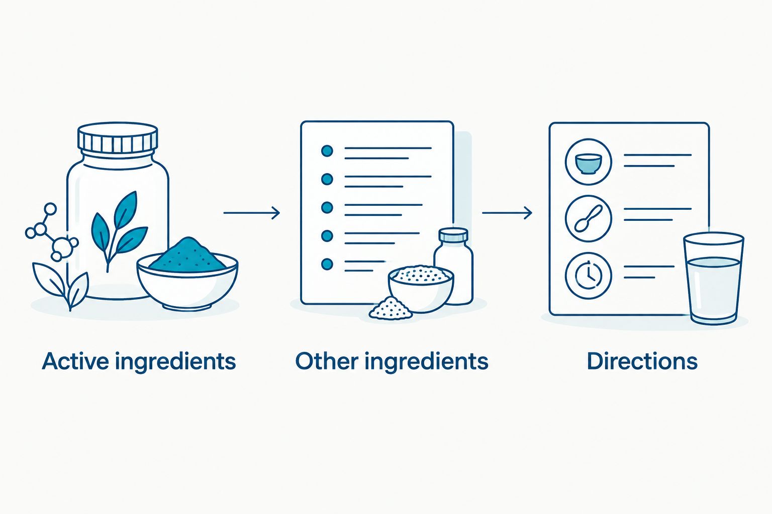 Three label checks: active ingredients, other ingredients, and directions.