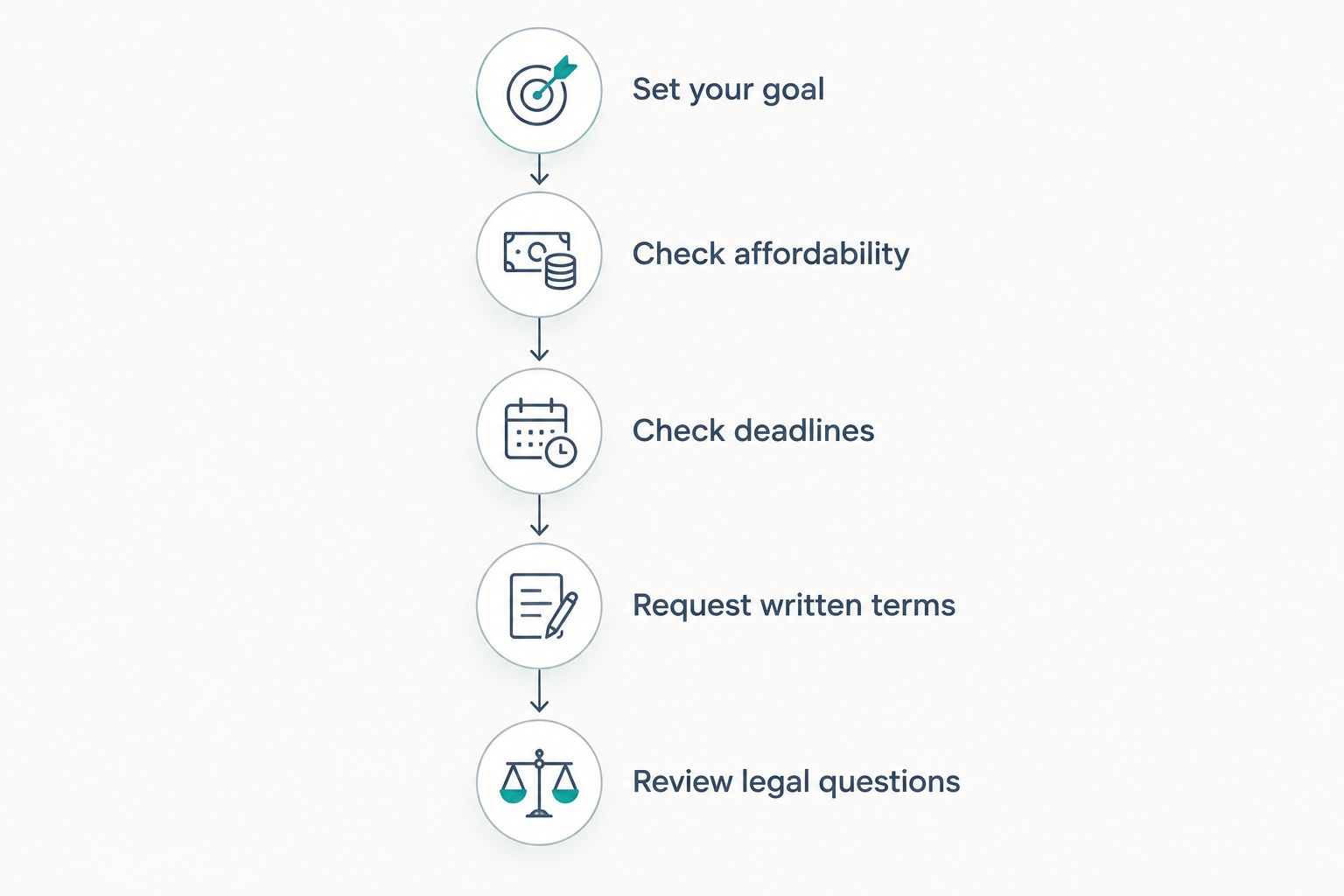 Decision steps from setting your housing goal to reviewing written terms and legal questions