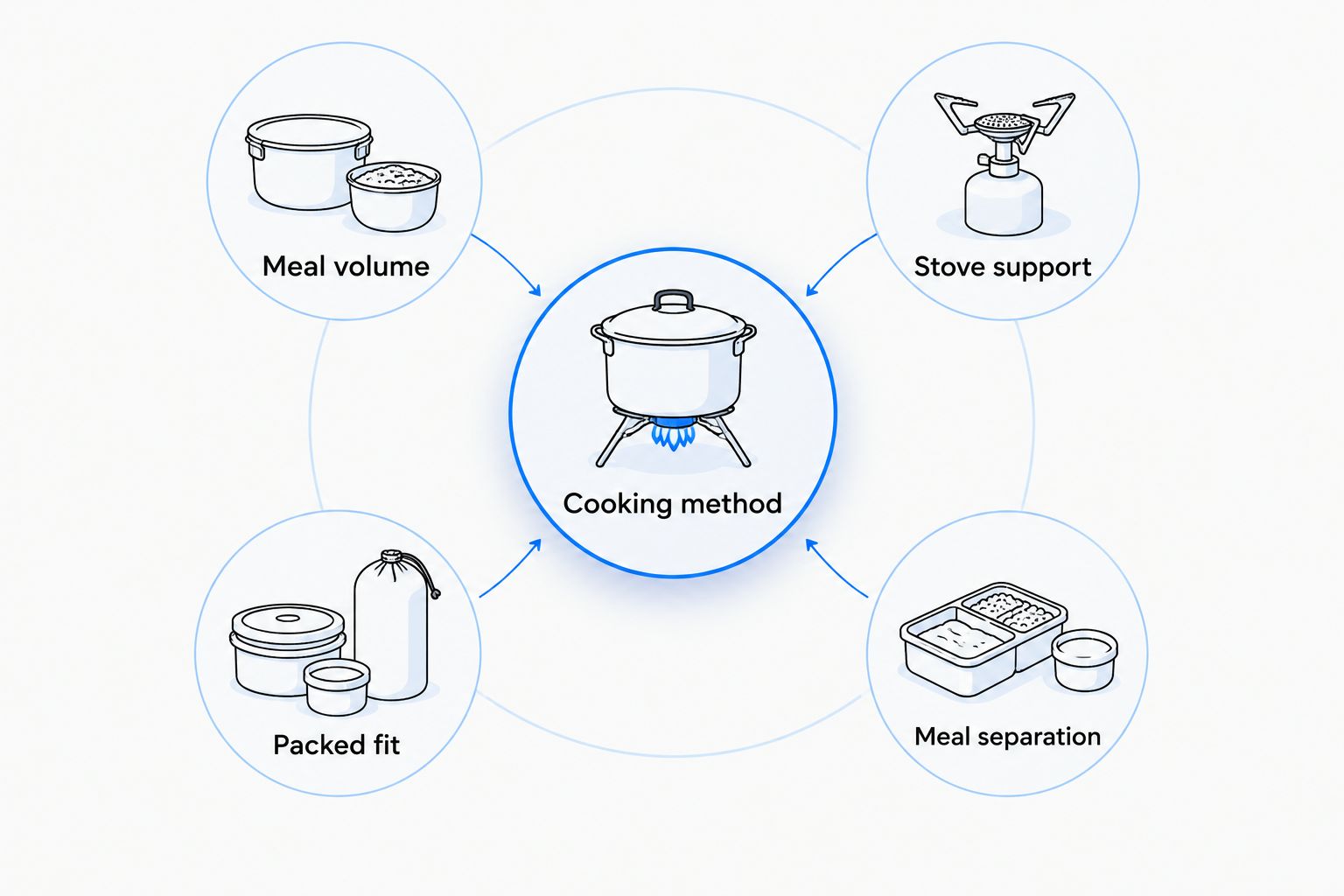 Five checks for choosing a titanium pot: cooking method, volume, support, packing, and meal separation.
