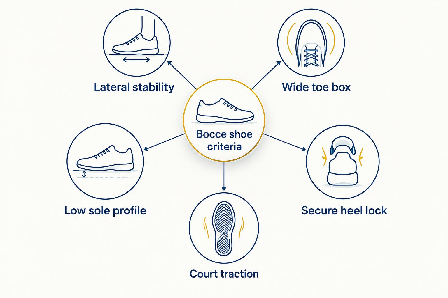 Diagram of five criteria for choosing a bocce ball shoe