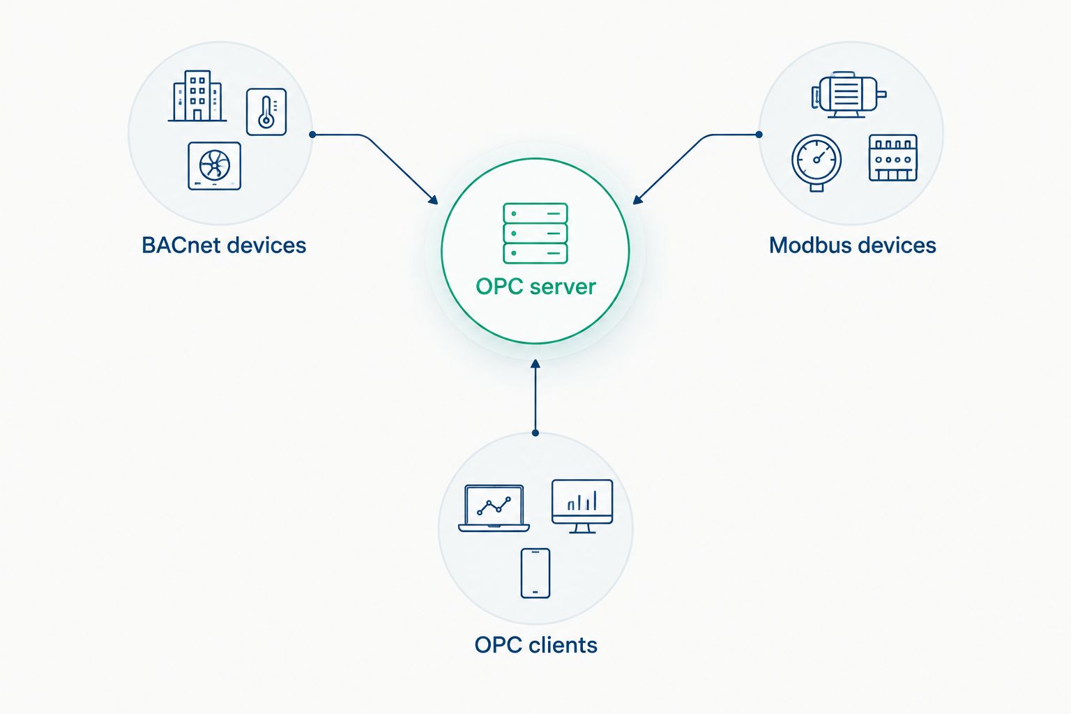 Separate BACnet and Modbus device connections meet at an OPC server serving OPC clients.
