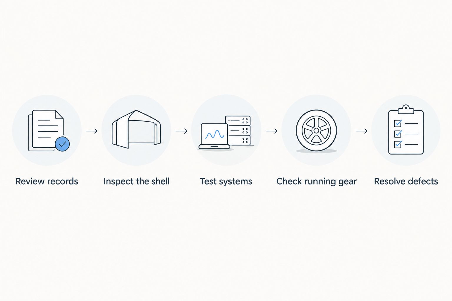 Inspection sequence from reviewing records to resolving defects before buying an RV