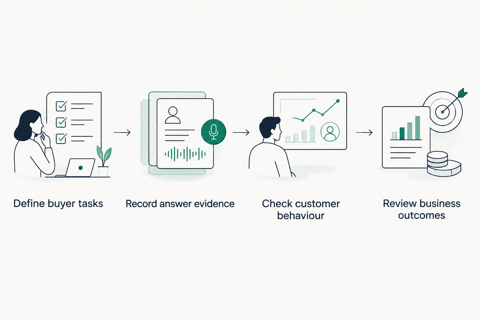 A sequence connecting buyer tasks, answer evidence, customer behaviour and business outcomes
