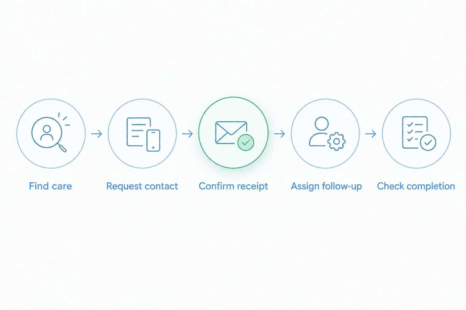 Inquiry handoff from finding care information to checking that staff completed follow-up