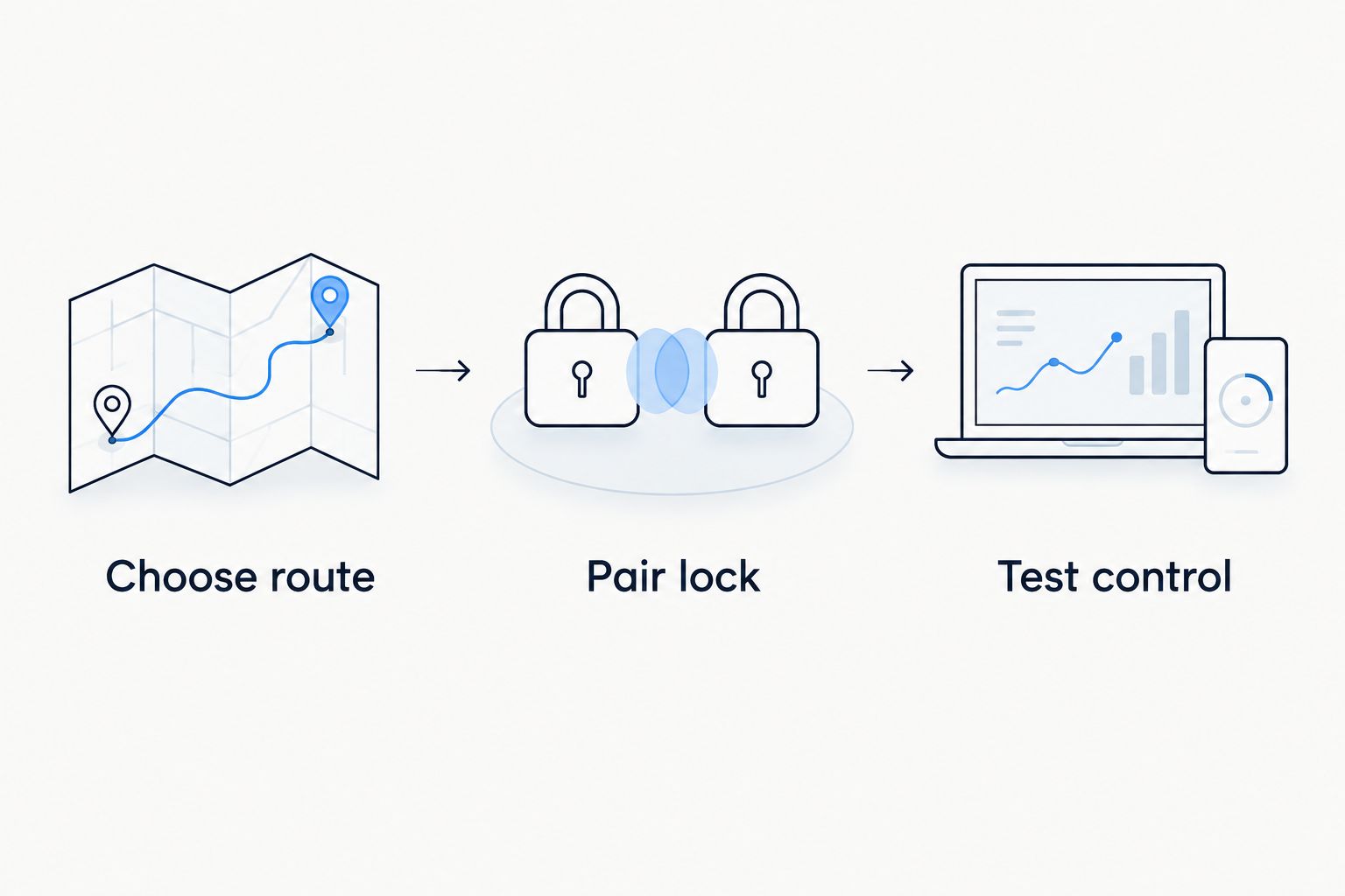 Three setup steps: choose the connection route, pair the lock, and test control.