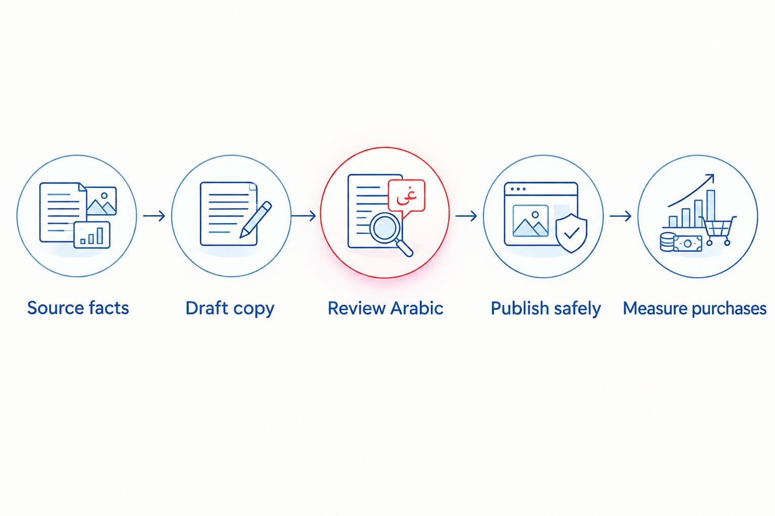 Workflow from verified product facts through Arabic review and publication to purchase measurement