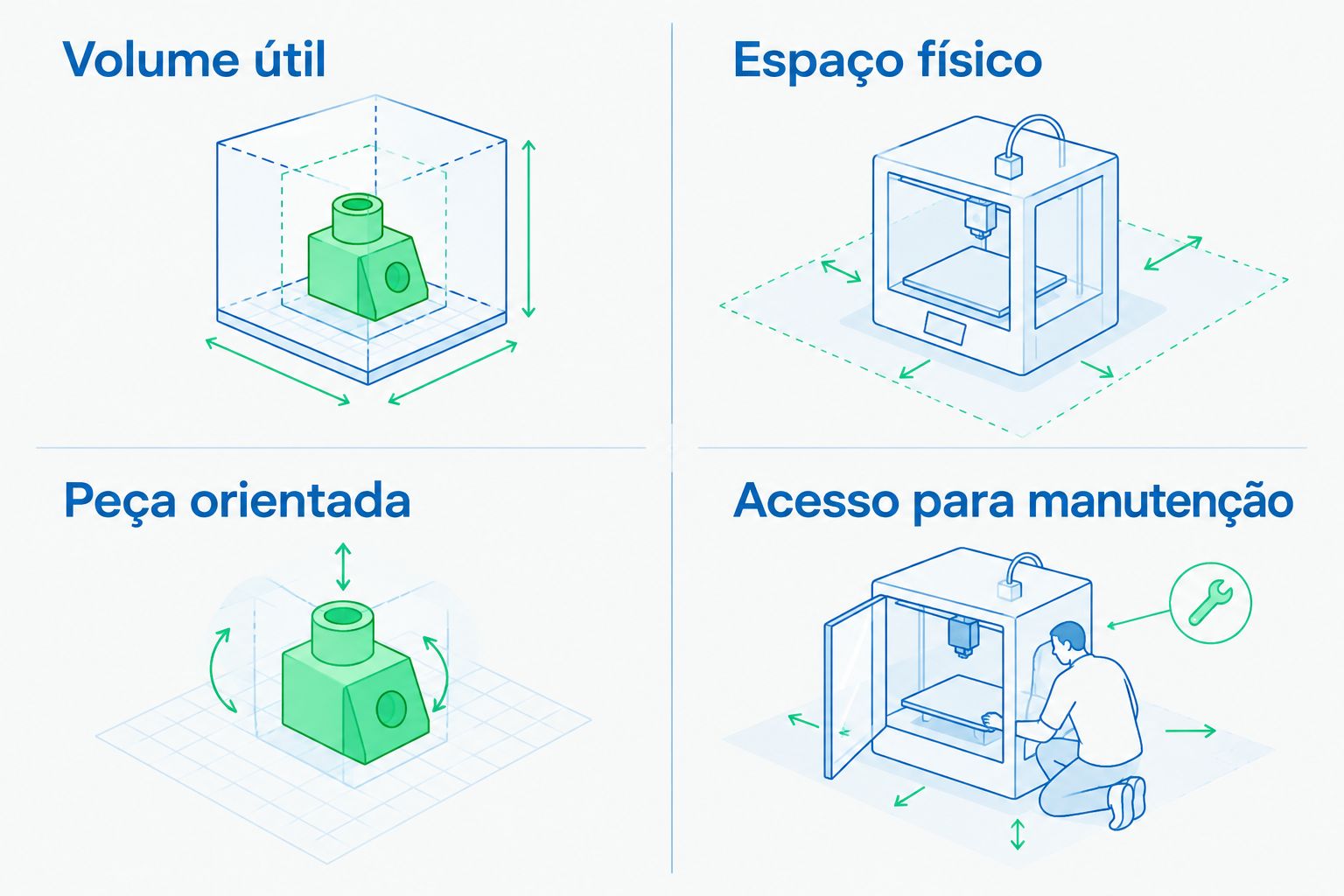 Comparação entre volume útil para a peça e espaço físico necessário para instalar e manter a impressora.