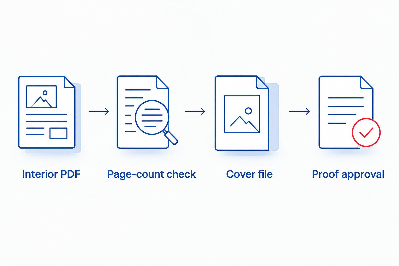 Sequence from interior PDF through page-count check and cover preparation to proof approval