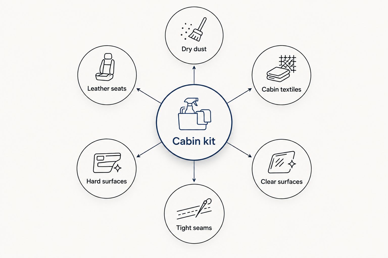 Cabin cleaning kit organized by dust, leather, textiles, hard surfaces, clear surfaces, and seams